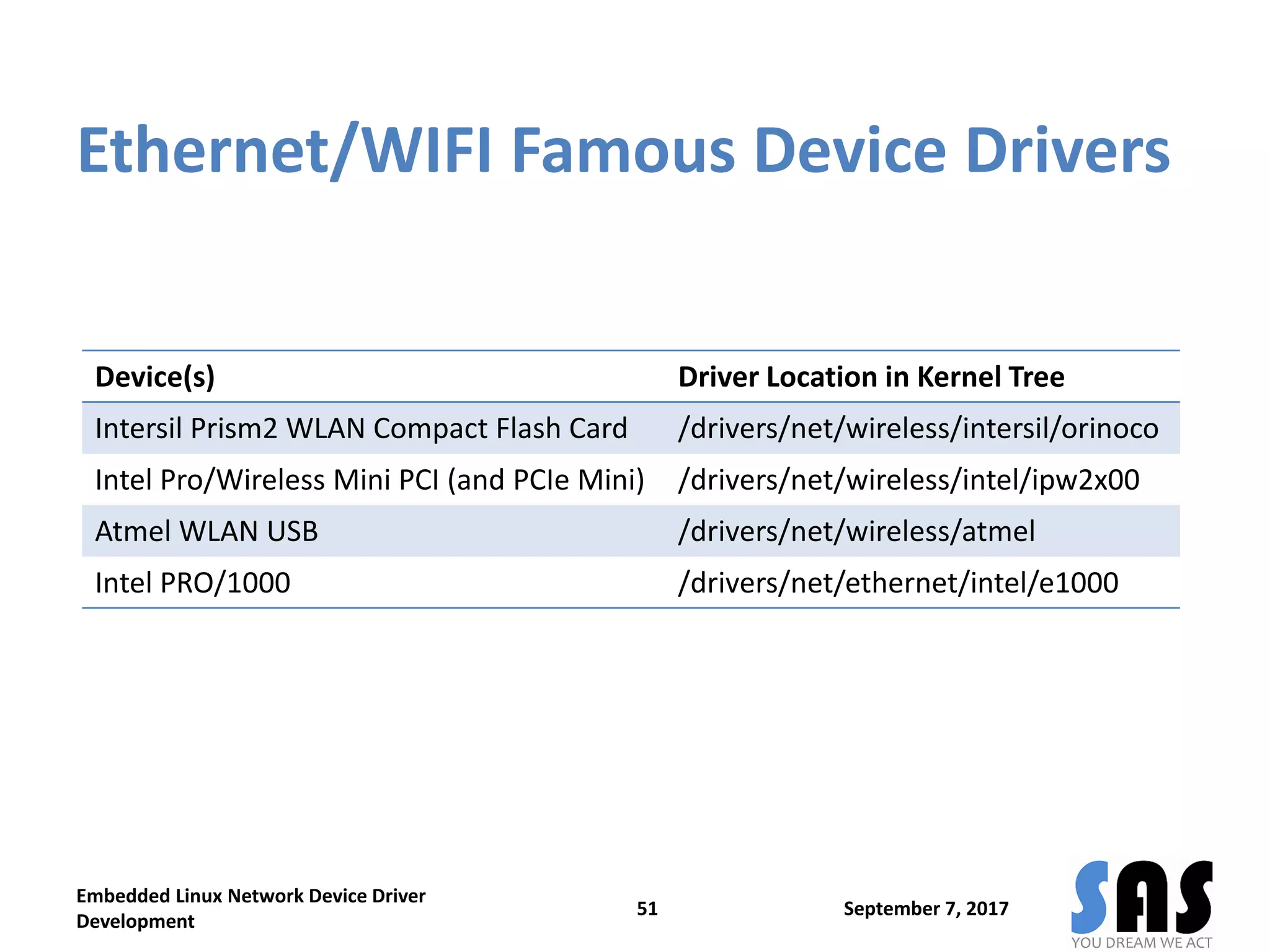 Ethernet/WIFI Famous Device Drivers
September 7, 2017
Embedded Linux Network Device Driver
Development
51
Device(s) Driver Location in Kernel Tree
Intersil Prism2 WLAN Compact Flash Card /drivers/net/wireless/intersil/orinoco
Intel Pro/Wireless Mini PCI (and PCIe Mini) /drivers/net/wireless/intel/ipw2x00
Atmel WLAN USB /drivers/net/wireless/atmel
Intel PRO/1000 /drivers/net/ethernet/intel/e1000
 