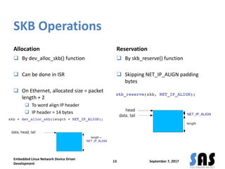 SKB Operations
Allocation
 By dev_alloc_skb() function
 Can be done in ISR
 On Ethernet, allocated size = packet
length + 2
 To word align IP header
 IP header = 14 bytes
Reservation
 By skb_reserve() function
 Skipping NET_IP_ALIGN padding
bytes
September 7, 2017
Embedded Linux Network Device Driver
Development
13
 