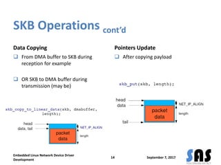 SKB Operations cont’d
Data Copying
 From DMA buffer to SKB during
reception for example
 OR SKB to DMA buffer during
transmission (may be)
Pointers Update
 After copying payload
September 7, 2017
Embedded Linux Network Device Driver
Development
14
 