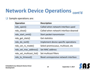 Network Device Operations cont’d
 Sample operations are:
September 7, 2017
Embedded Linux Network Device Driver
Development
19
Operation Description
ndo_open() Called when network interface uped
ndo_close() Called when network interface downed
ndo_start_xmit() Start packet transmission
ndo_get_stats() Get statistics
ndo_do_ioctl() Implement device specific operations
ndo_set_rx_mode() Select promiscuous, multicast, etc
ndo_set_mac_address() Set MAC address
ndo_set_multicast_list() Set multicast filters
ndo_tx_timeout() Reset unresponsive network interface
 