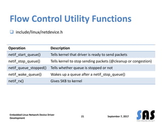 Flow Control Utility Functions
 include/linux/netdevice.h
September 7, 2017
Embedded Linux Network Device Driver
Development
21
Operation Description
netif_start_queue() Tells kernel that driver is ready to send packets
netif_stop_queue() Tells kernel to stop sending packets (@cleanup or congestion)
netif_queue_stopped() Tells whether queue is stopped or not
netif_wake_queue() Wakes up a queue after a netif_stop_queue()
netif_rx() Gives SKB to kernel
 