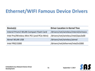Ethernet/WIFI Famous Device Drivers
September 7, 2017
Embedded Linux Network Device Driver
Development
51
Device(s) Driver Location in Kernel Tree
Intersil Prism2 WLAN Compact Flash Card /drivers/net/wireless/intersil/orinoco
Intel Pro/Wireless Mini PCI (and PCIe Mini) /drivers/net/wireless/intel/ipw2x00
Atmel WLAN USB /drivers/net/wireless/atmel
Intel PRO/1000 /drivers/net/ethernet/intel/e1000
 