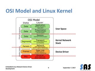 OSI Model and Linux Kernel
September 7, 2017
Embedded Linux Network Device Driver
Development
9
User Space
Kernel Network
Stack
Device Driver
 