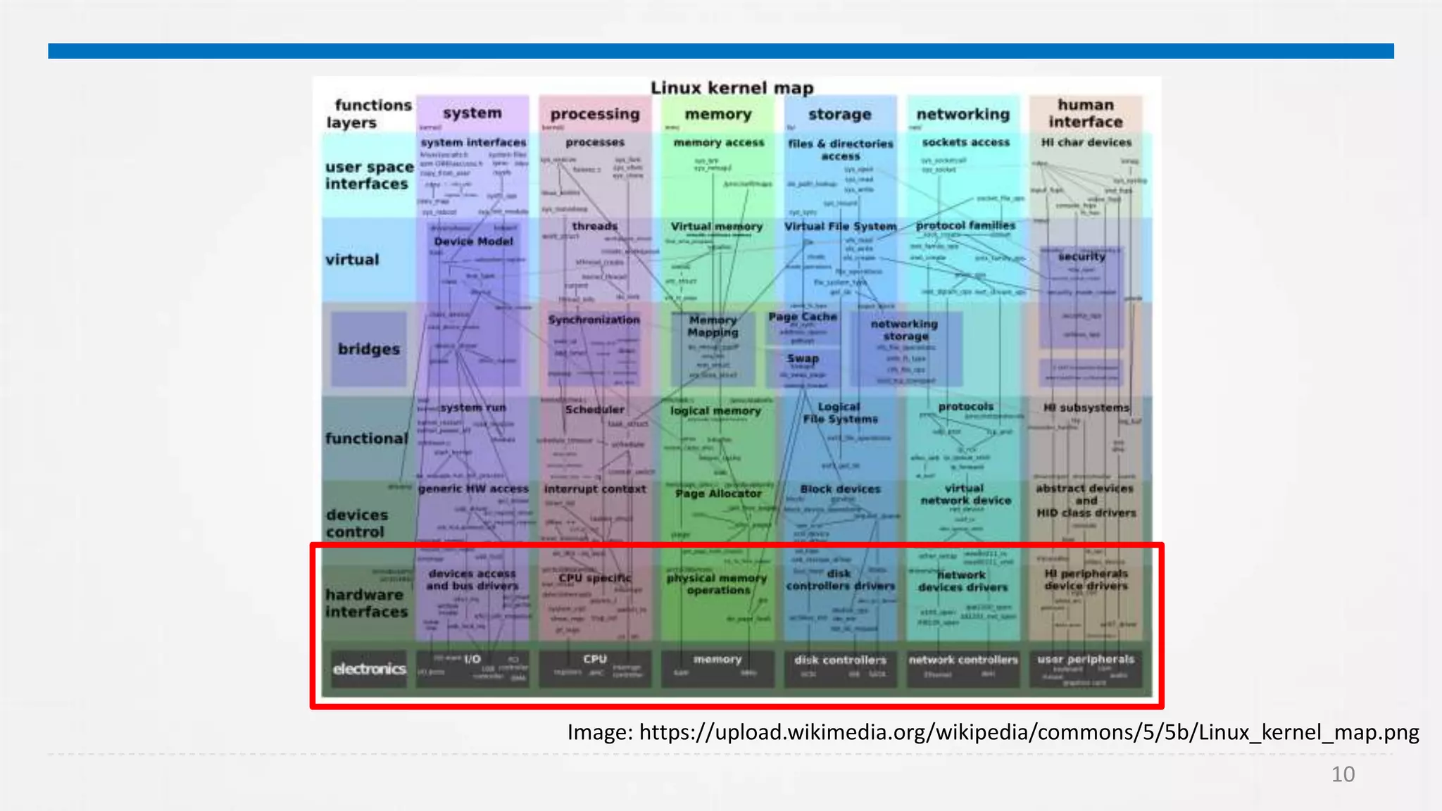 10
Image: https://upload.wikimedia.org/wikipedia/commons/5/5b/Linux_kernel_map.png
 