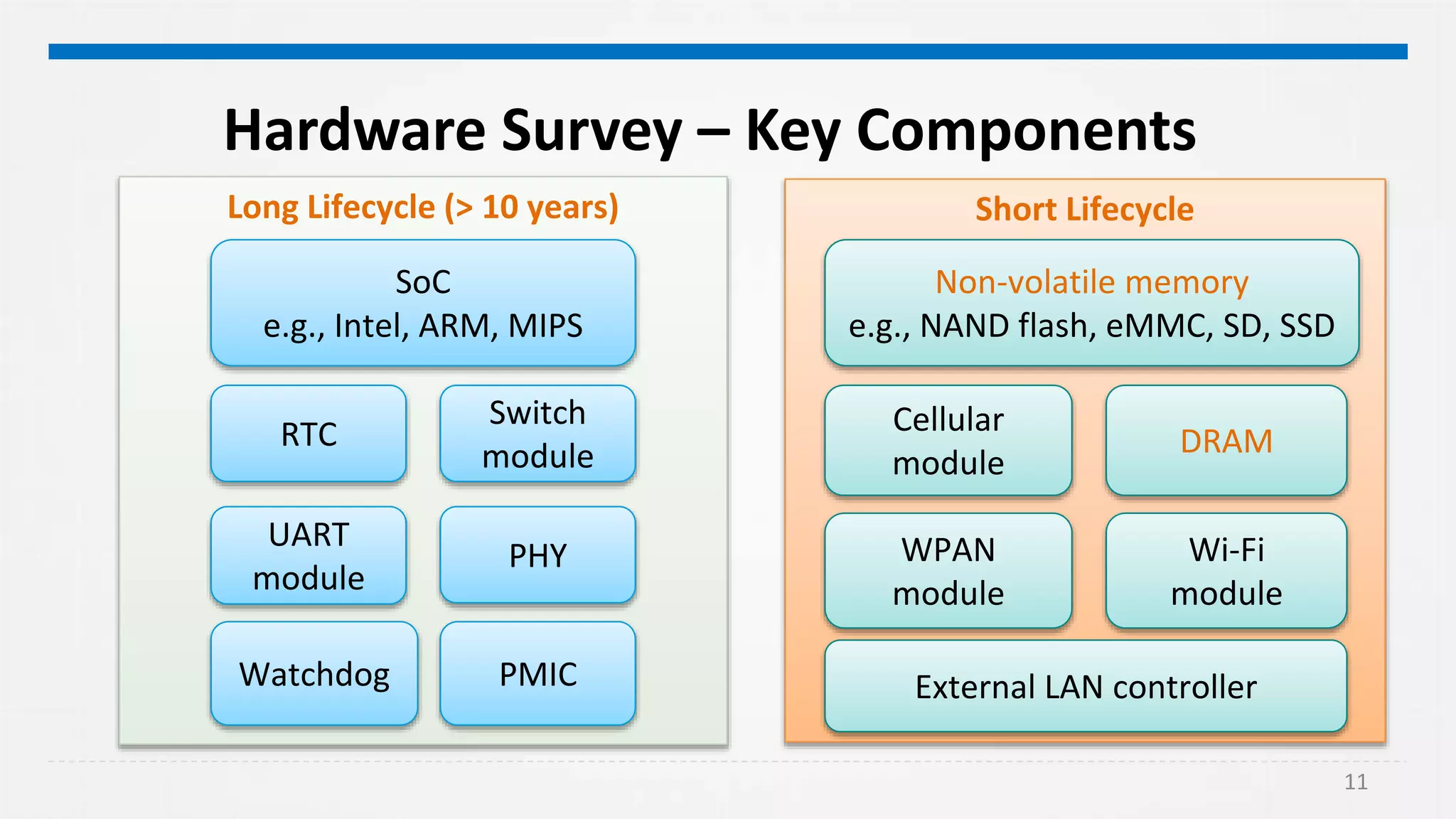 11
Hardware Survey – Key Components
Short LifecycleLong Lifecycle (> 10 years)
SoC
e.g., Intel, ARM, MIPS
Non-volatile memory
e.g., NAND flash, eMMC, SD, SSD
DRAMRTC
Watchdog PMIC
Cellular
module
Wi-Fi
module
PHY
Switch
module
UART
module
WPAN
module
External LAN controller
 