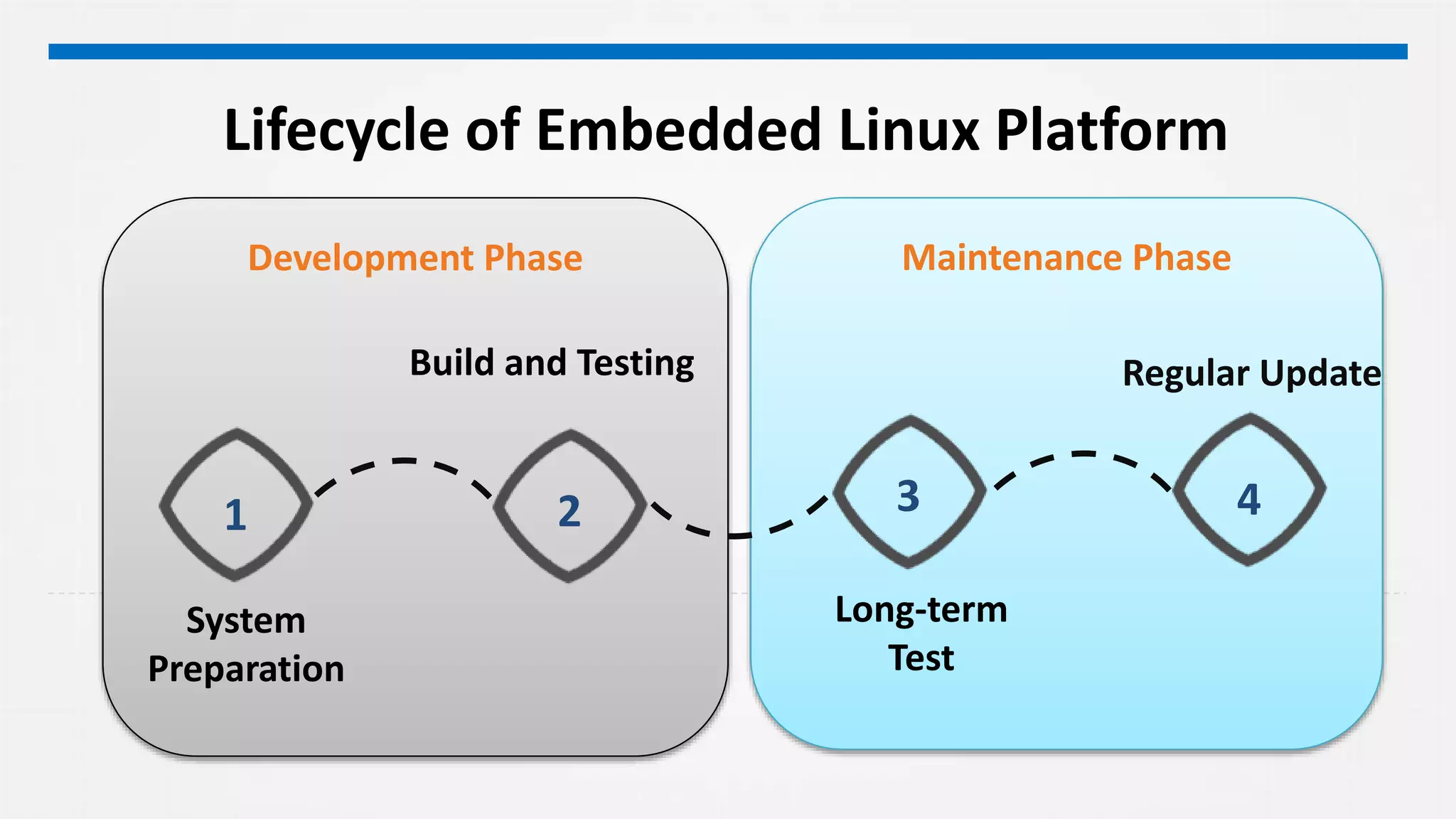 12
Lifecycle of Embedded Linux Platform
Maintenance PhaseDevelopment Phase
System
Preparation
Regular UpdateBuild and Testing
4321
Long-term
Test
 