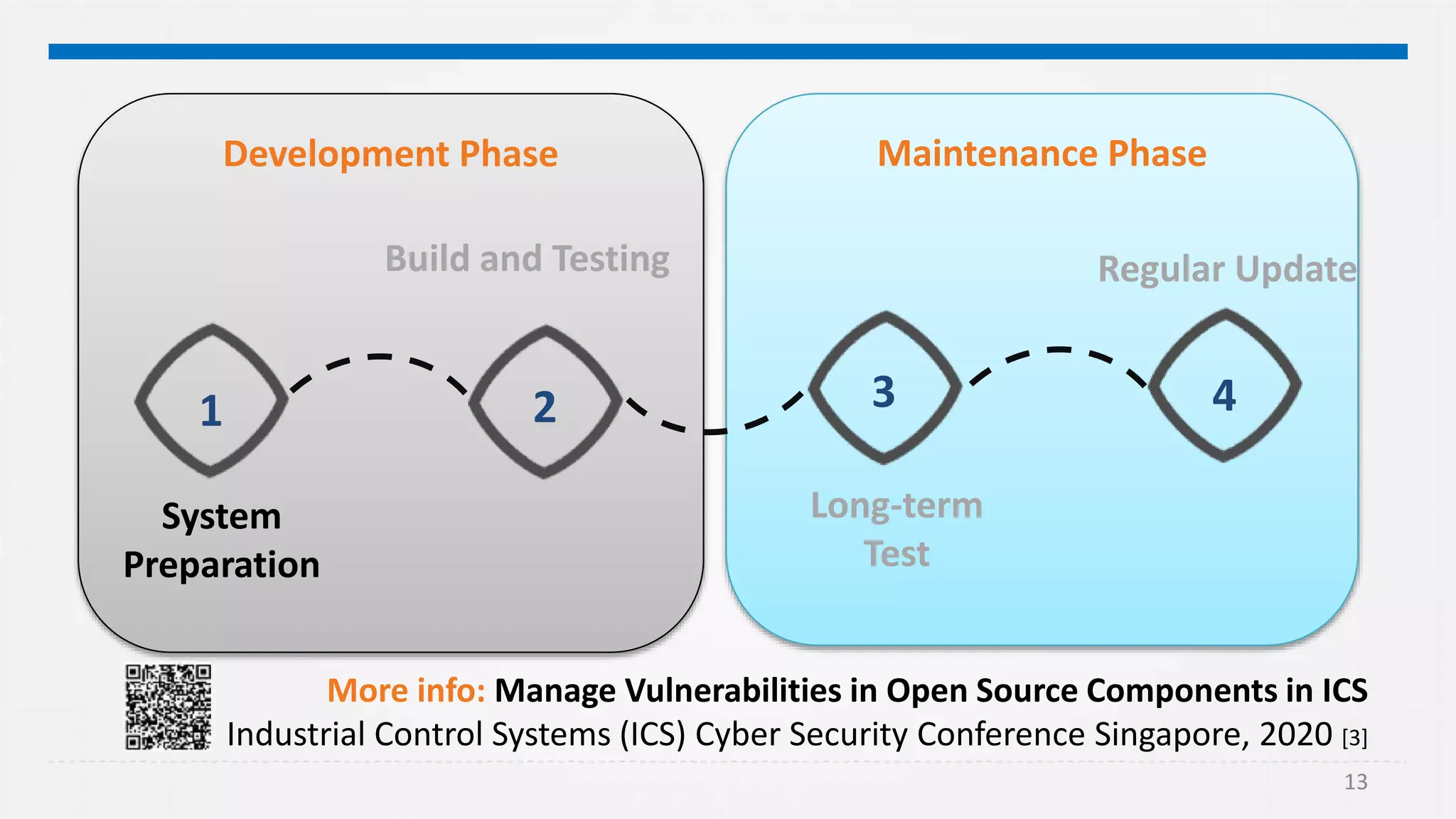 13
13
Maintenance PhaseDevelopment Phase
System
Preparation
Regular UpdateBuild and Testing
4321
Long-term
Test
More info: Manage Vulnerabilities in Open Source Components in ICS
Industrial Control Systems (ICS) Cyber Security Conference Singapore, 2020 [3]
 
