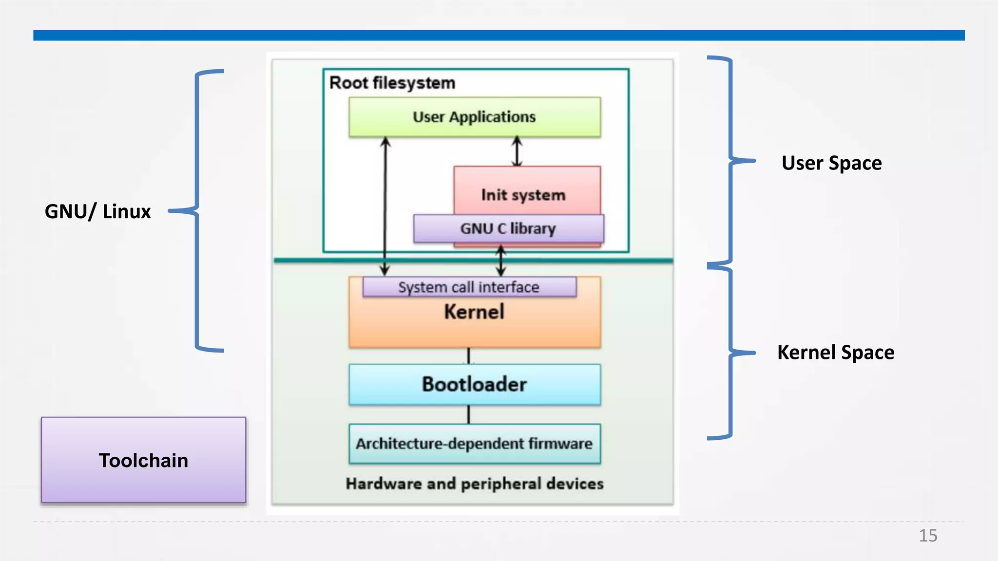15
GNU/ Linux
User Space
Kernel Space
Toolchain
 