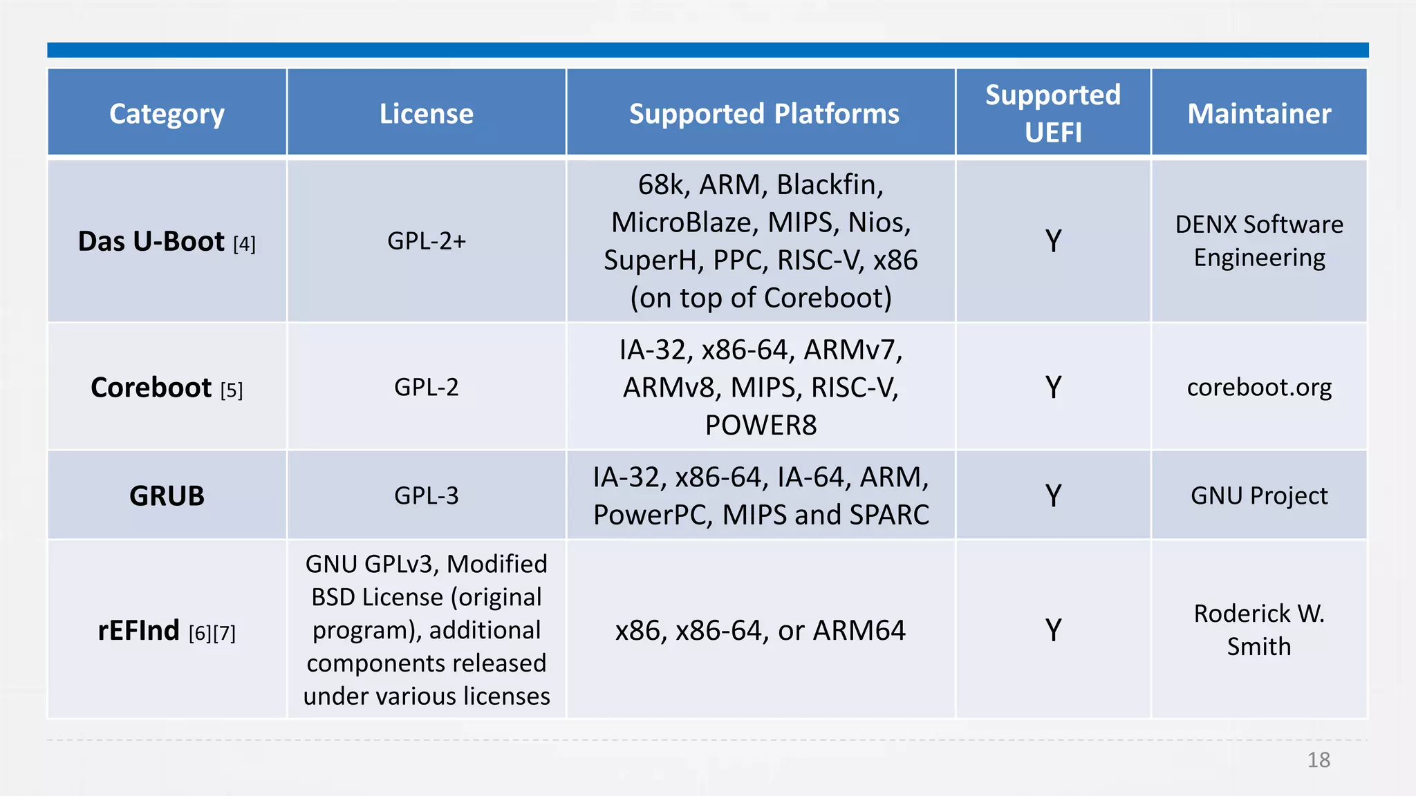 18
Category License Supported Platforms
Supported
UEFI
Maintainer
Das U-Boot [4] GPL-2+
68k, ARM, Blackfin,
MicroBlaze, MIPS, Nios,
SuperH, PPC, RISC-V, x86
(on top of Coreboot)
Y
DENX Software
Engineering
Coreboot [5] GPL-2
IA-32, x86-64, ARMv7,
ARMv8, MIPS, RISC-V,
POWER8
Y coreboot.org
GRUB GPL-3
IA-32, x86-64, IA-64, ARM,
PowerPC, MIPS and SPARC
Y GNU Project
rEFInd [6][7]
GNU GPLv3, Modified
BSD License (original
program), additional
components released
under various licenses
x86, x86-64, or ARM64 Y
Roderick W.
Smith
 