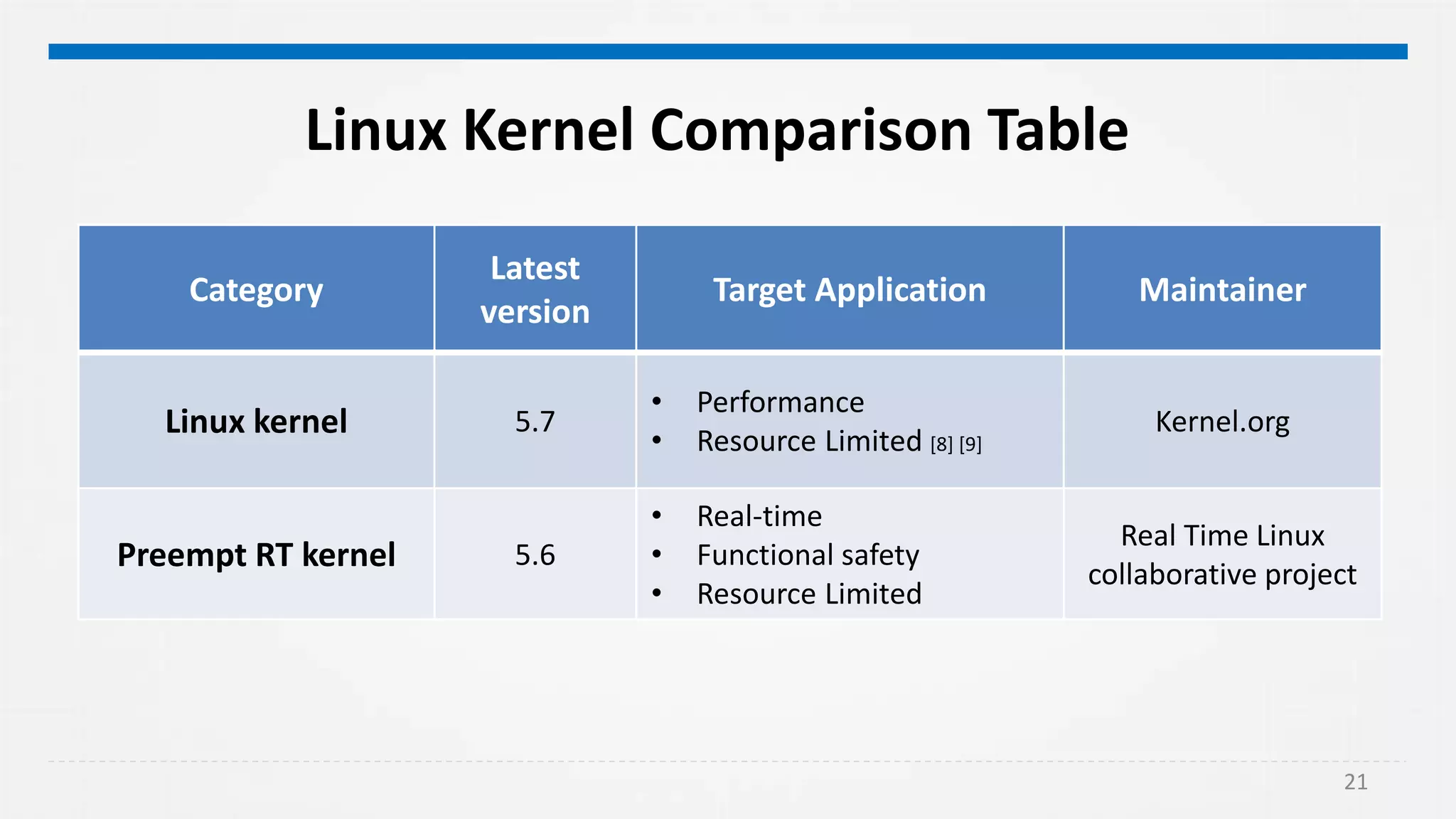 21
Linux Kernel Comparison Table
Category
Latest
version
Target Application Maintainer
Linux kernel 5.7
• Performance
• Resource Limited [8] [9]
Kernel.org
Preempt RT kernel 5.6
• Real-time
• Functional safety
• Resource Limited
Real Time Linux
collaborative project
 