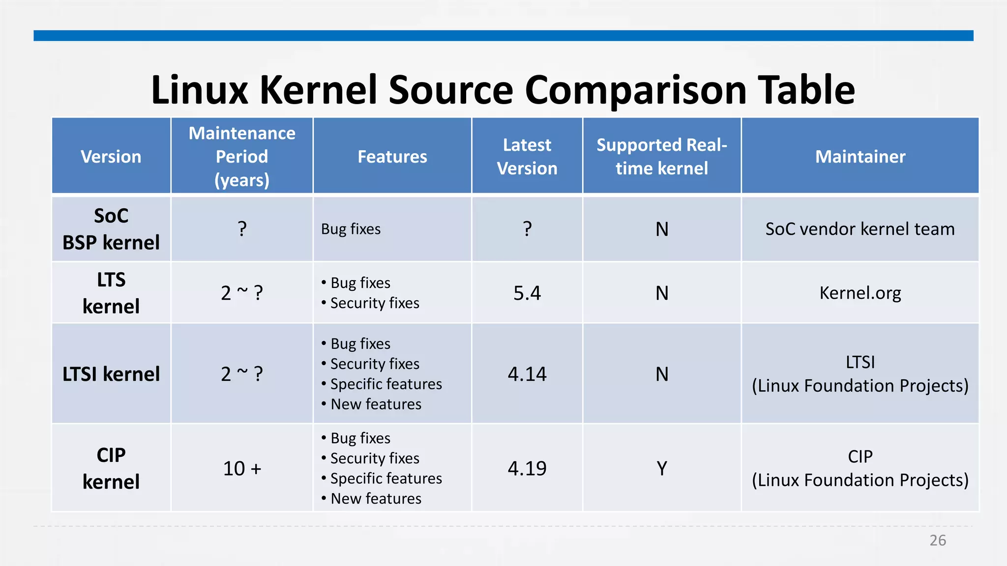 26
Linux Kernel Source Comparison Table
Version
Maintenance
Period
(years)
Features
Latest
Version
Supported Real-
time kernel
Maintainer
SoC
BSP kernel
? Bug fixes ? N SoC vendor kernel team
LTS
kernel
2 ~ ?
• Bug fixes
• Security fixes 5.4 N Kernel.org
LTSI kernel 2 ~ ?
• Bug fixes
• Security fixes
• Specific features
• New features
4.14 N
LTSI
(Linux Foundation Projects)
CIP
kernel
10 +
• Bug fixes
• Security fixes
• Specific features
• New features
4.19 Y
CIP
(Linux Foundation Projects)
 