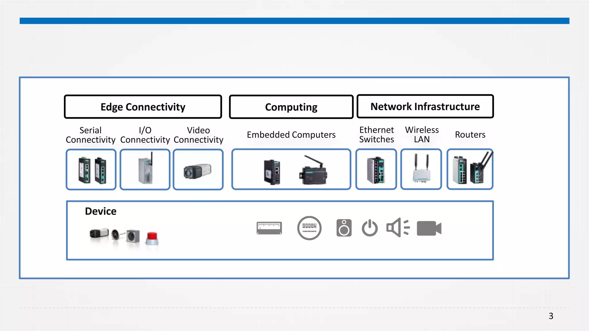 3
RoutersEthernet
Switches
Wireless
LAN
Network Infrastructure
Embedded Computers
Computing
Serial
Connectivity
I/O
Connectivity
Video
Connectivity
Edge Connectivity
Device
 