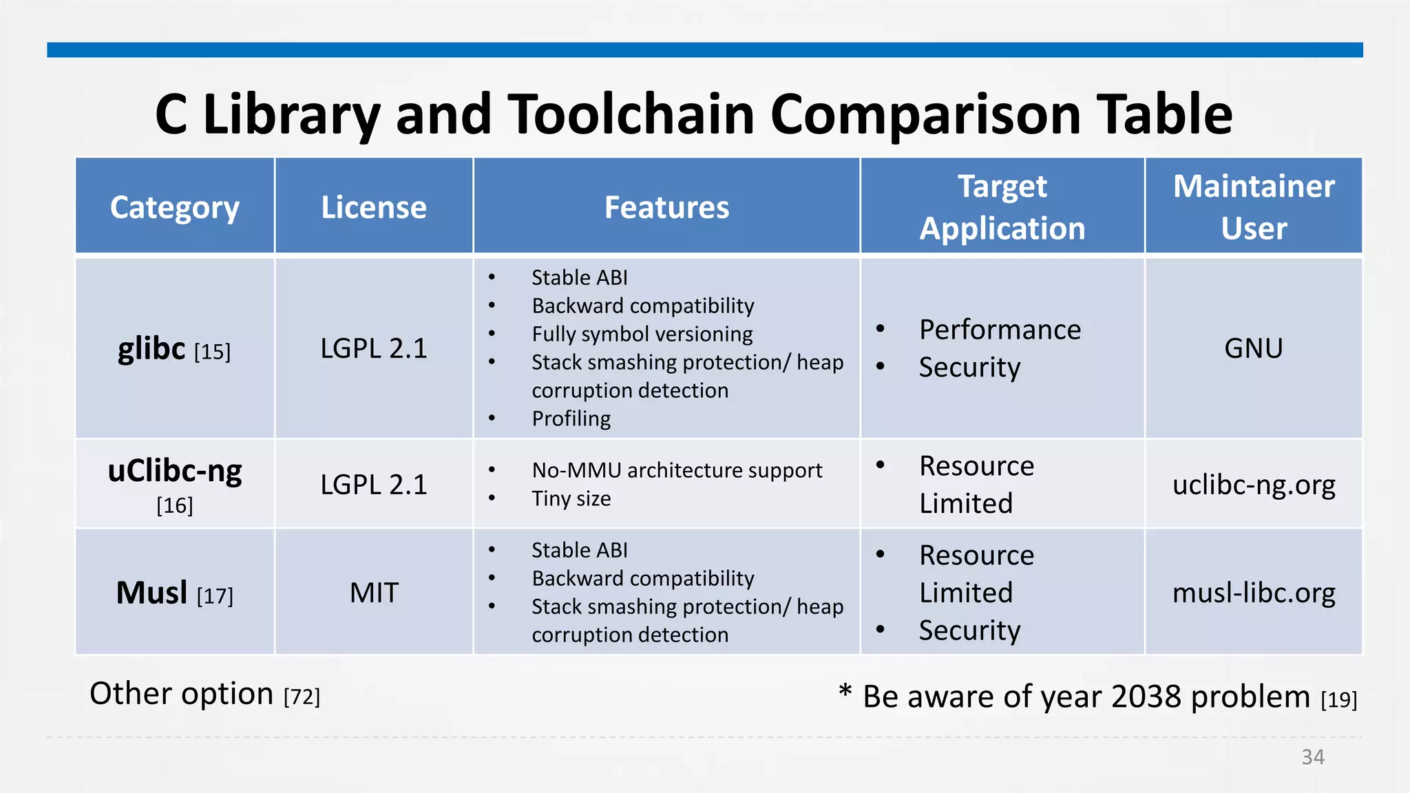 34
C Library and Toolchain Comparison Table
Category License Features
Target
Application
Maintainer
User
glibc [15] LGPL 2.1
• Stable ABI
• Backward compatibility
• Fully symbol versioning
• Stack smashing protection/ heap
corruption detection
• Profiling
• Performance
• Security
GNU
uClibc-ng
[16]
LGPL 2.1
• No-MMU architecture support
• Tiny size
• Resource
Limited
uclibc-ng.org
Musl [17] MIT
• Stable ABI
• Backward compatibility
• Stack smashing protection/ heap
corruption detection
• Resource
Limited
• Security
musl-libc.org
* Be aware of year 2038 problem [19]Other option [72]
 