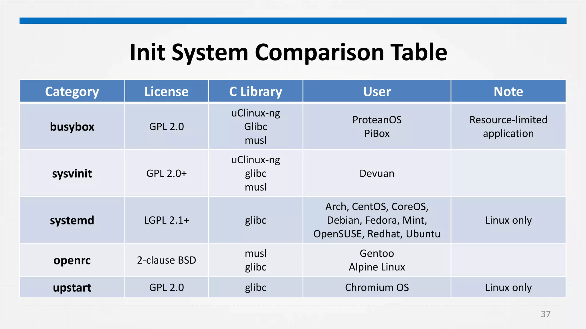 37
Init System Comparison Table
Category License C Library User Note
busybox GPL 2.0
uClinux-ng
Glibc
musl
ProteanOS
PiBox
Resource-limited
application
sysvinit GPL 2.0+
uClinux-ng
glibc
musl
Devuan
systemd LGPL 2.1+ glibc
Arch, CentOS, CoreOS,
Debian, Fedora, Mint,
OpenSUSE, Redhat, Ubuntu
Linux only
openrc 2-clause BSD
musl
glibc
Gentoo
Alpine Linux
upstart GPL 2.0 glibc Chromium OS Linux only
 