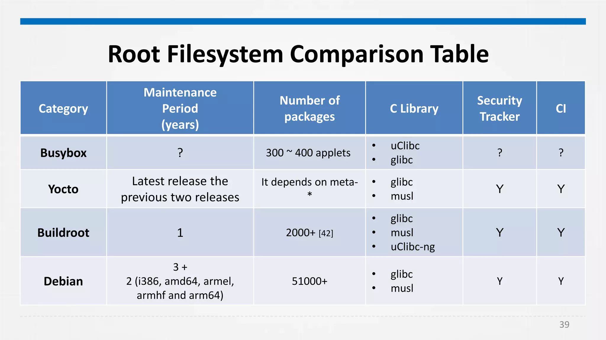 39
Root Filesystem Comparison Table
Category
Maintenance
Period
(years)
Number of
packages
C Library
Security
Tracker
CI
Busybox ? 300 ~ 400 applets
• uClibc
• glibc
? ?
Yocto
Latest release the
previous two releases
It depends on meta-
*
• glibc
• musl
Y Y
Buildroot 1 2000+ [42]
• glibc
• musl
• uClibc-ng
Y Y
Debian
3 +
2 (i386, amd64, armel,
armhf and arm64)
51000+
• glibc
• musl
Y Y
 
