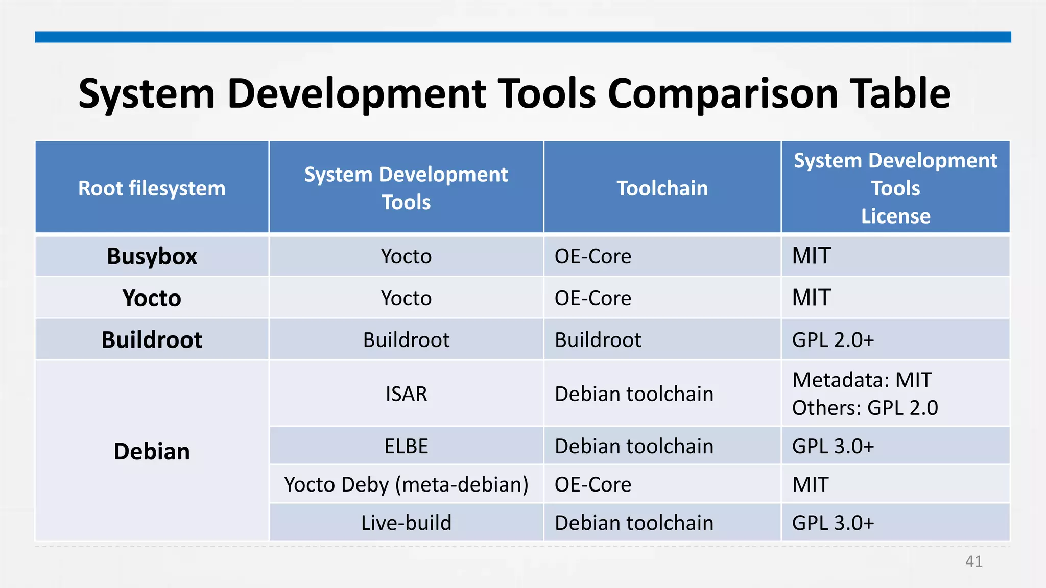 41
System Development Tools Comparison Table
Root filesystem
System Development
Tools
Toolchain
System Development
Tools
License
Busybox Yocto OE-Core MIT
Yocto Yocto OE-Core MIT
Buildroot Buildroot Buildroot GPL 2.0+
Debian
ISAR Debian toolchain
Metadata: MIT
Others: GPL 2.0
ELBE Debian toolchain GPL 3.0+
Yocto Deby (meta-debian) OE-Core MIT
Live-build Debian toolchain GPL 3.0+
 
