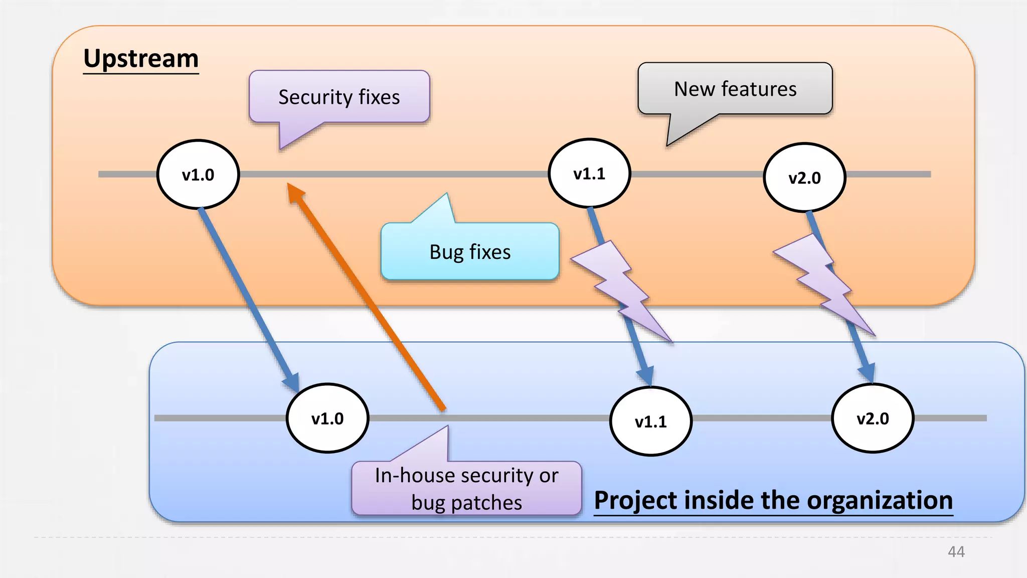 v1.0
Security fixes New features
v1.1 v2.0
Project inside the organization
v1.0 v1.1 v2.0
In-house security or
bug patches
Bug fixes
Upstream
44
 