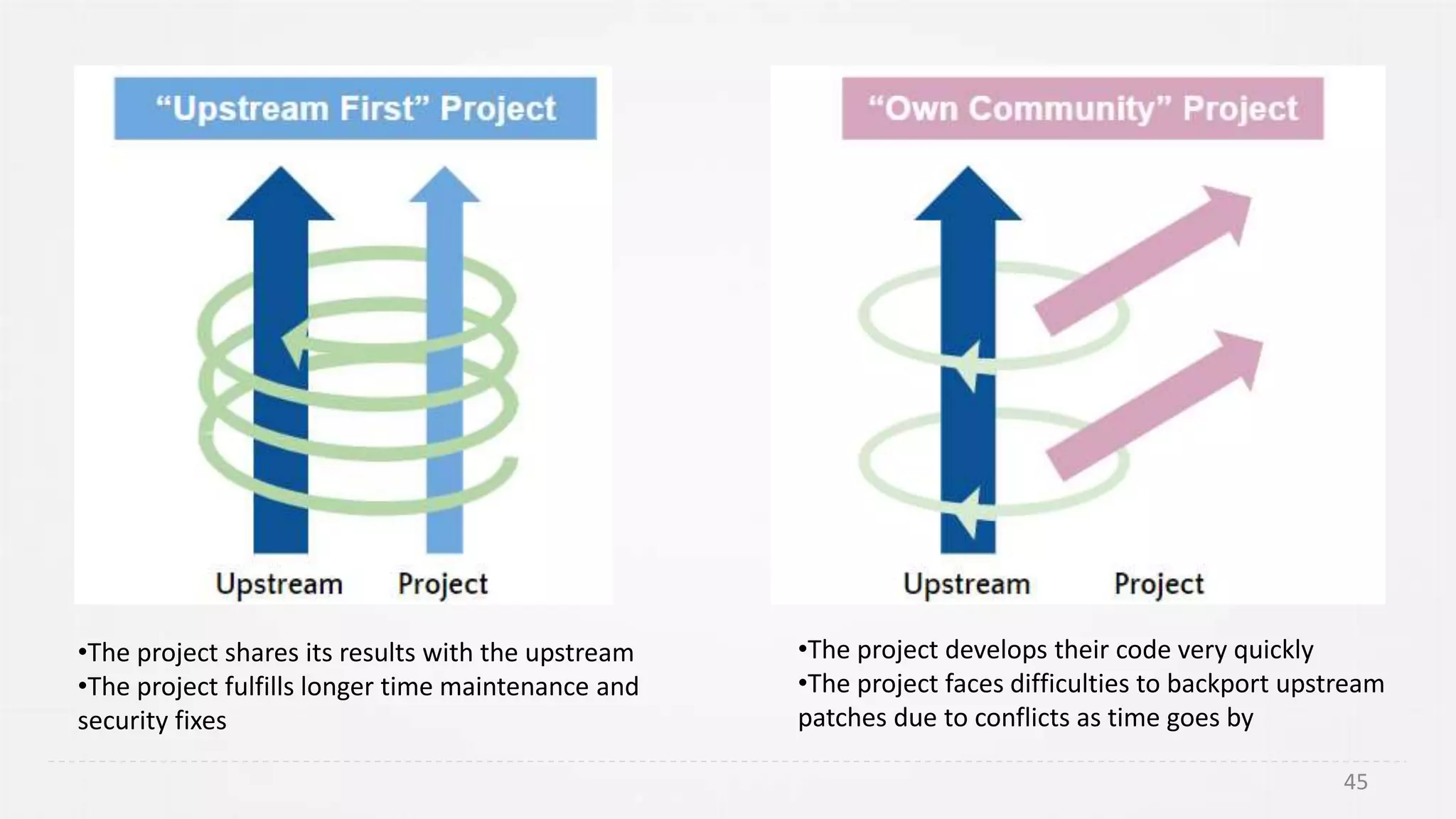•The project shares its results with the upstream
•The project fulfills longer time maintenance and
security fixes
•The project develops their code very quickly
•The project faces difficulties to backport upstream
patches due to conflicts as time goes by
45
 