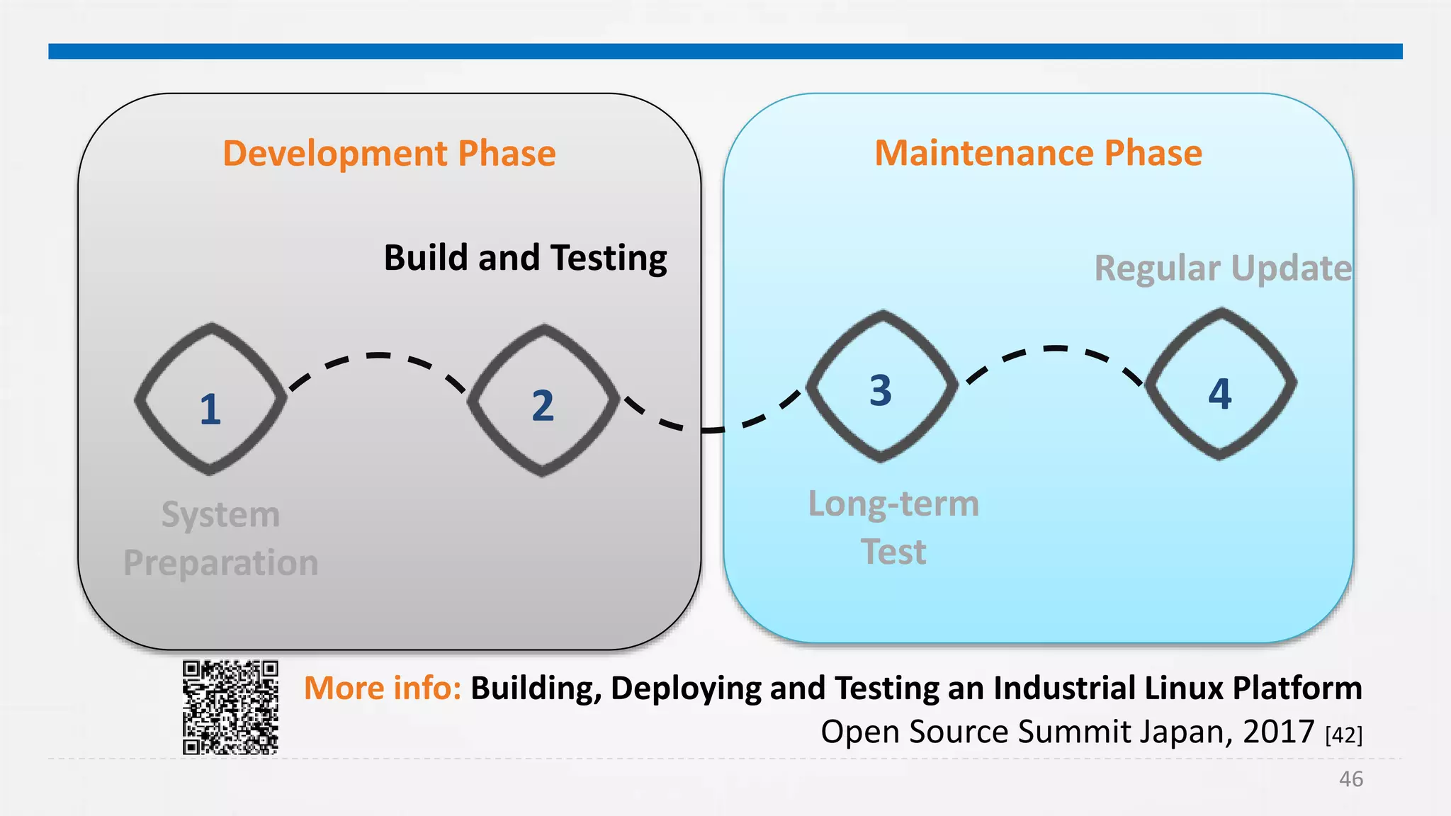 46
46
Maintenance PhaseDevelopment Phase
System
Preparation
Regular UpdateBuild and Testing
4321
Long-term
Test
More info: Building, Deploying and Testing an Industrial Linux Platform
Open Source Summit Japan, 2017 [42]
 