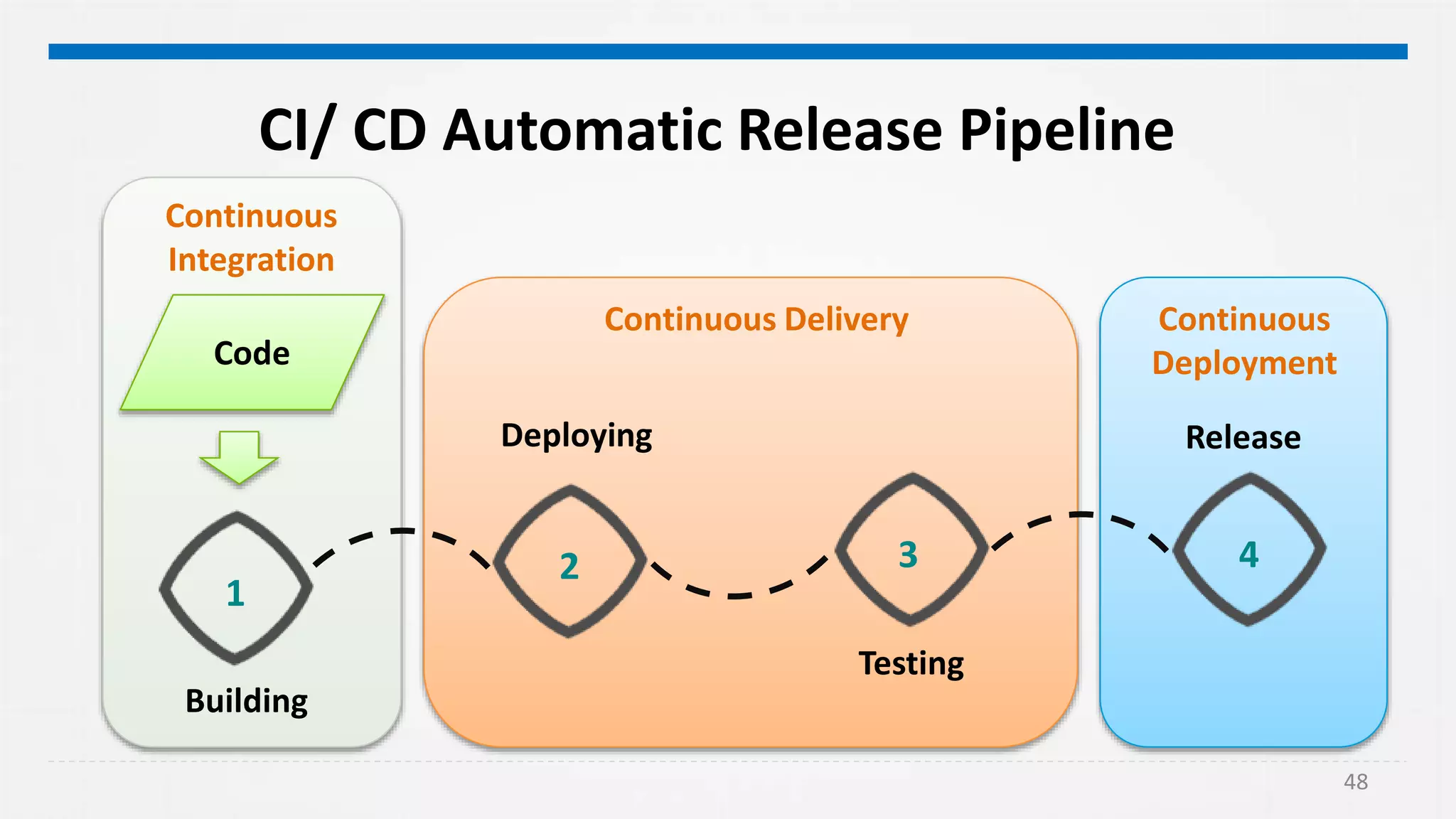 48
CI/ CD Automatic Release Pipeline
Building
Testing
Deploying
432
1
Release
Continuous Delivery Continuous
DeploymentCode
Continuous
Integration
 