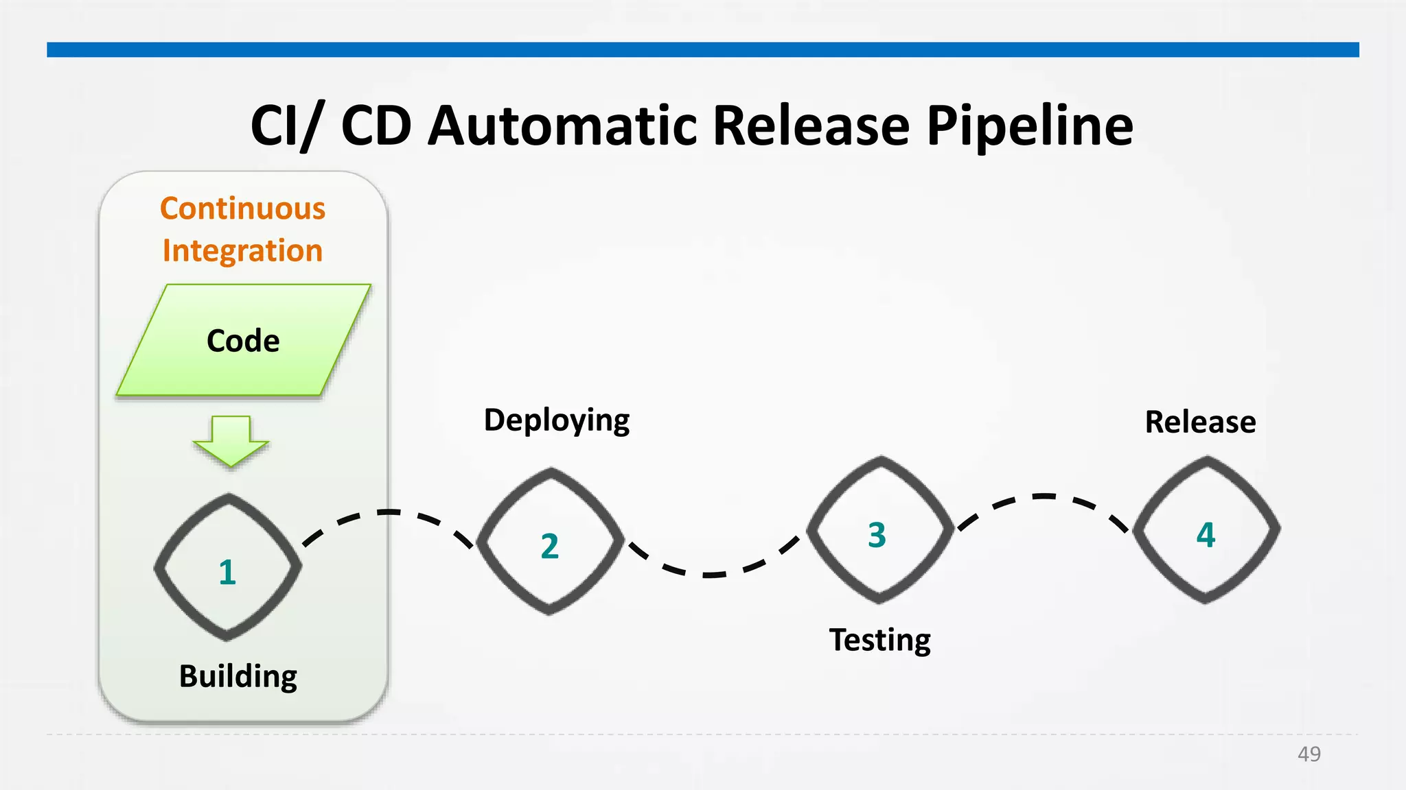 49
CI/ CD Automatic Release Pipeline
Building
Testing
Deploying
432
1
Release
Code
Continuous
Integration
 