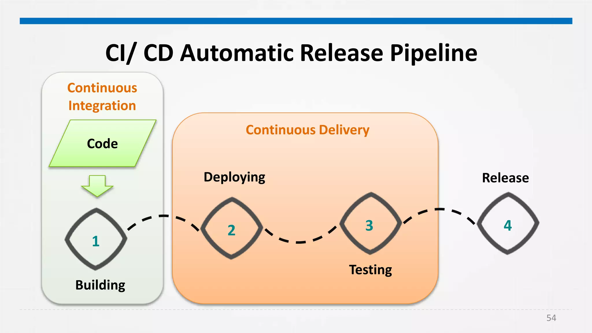 54
CI/ CD Automatic Release Pipeline
Building
Testing
Deploying
432
1
Release
Continuous Delivery
Code
Continuous
Integration
 