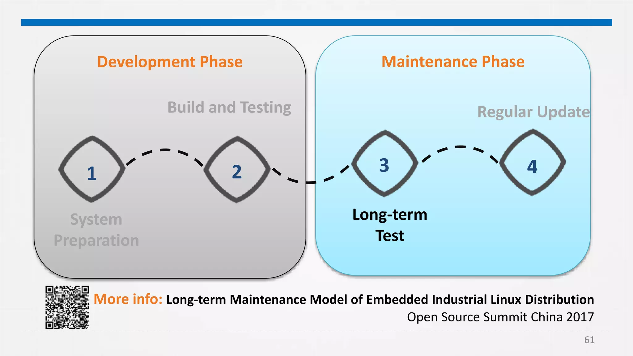 More info: Long-term Maintenance Model of Embedded Industrial Linux Distribution
Open Source Summit China 2017
61
61
Maintenance PhaseDevelopment Phase
System
Preparation
Regular UpdateBuild and Testing
4321
Long-term
Test
 