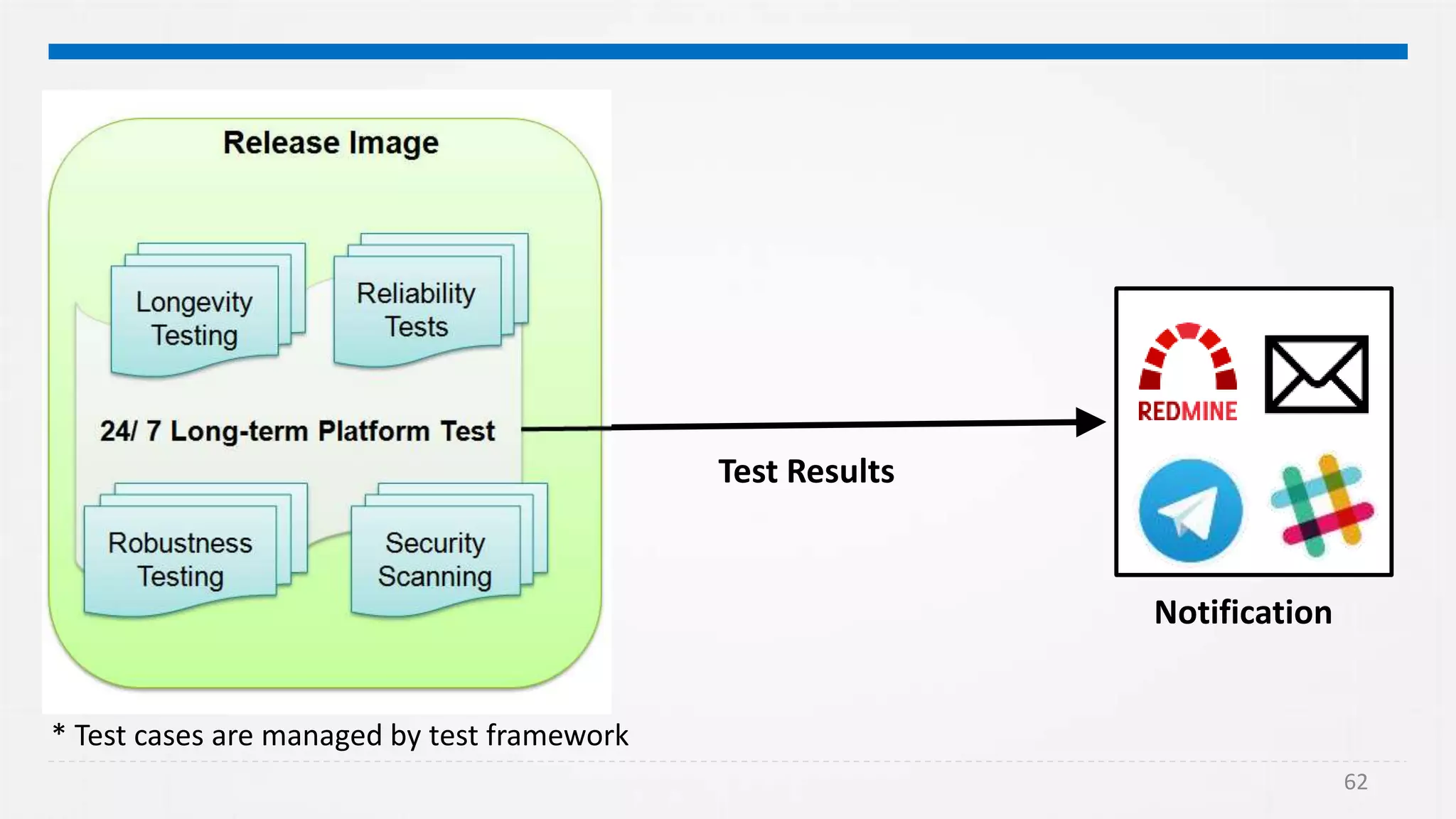62
Notification
Test Results
* Test cases are managed by test framework
 
