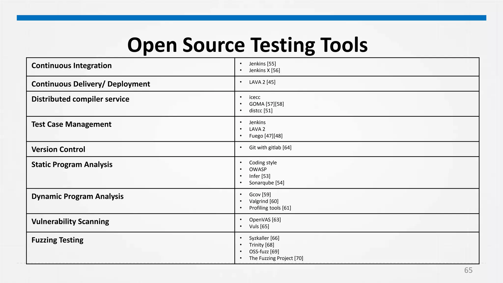65
Open Source Testing Tools
Continuous Integration • Jenkins [55]
• Jenkins X [56]
Continuous Delivery/ Deployment • LAVA 2 [45]
Distributed compiler service • icecc
• GOMA [57][58]
• distcc [51]
Test Case Management • Jenkins
• LAVA 2
• Fuego [47][48]
Version Control • Git with gitlab [64]
Static Program Analysis • Coding style
• OWASP
• Infer [53]
• Sonarqube [54]
Dynamic Program Analysis • Gcov [59]
• Valgrind [60]
• Profiling tools [61]
Vulnerability Scanning • OpenVAS [63]
• Vuls [65]
Fuzzing Testing • Syzkaller [66]
• Trinity [68]
• OSS-fuzz [69]
• The Fuzzing Project [70]
 