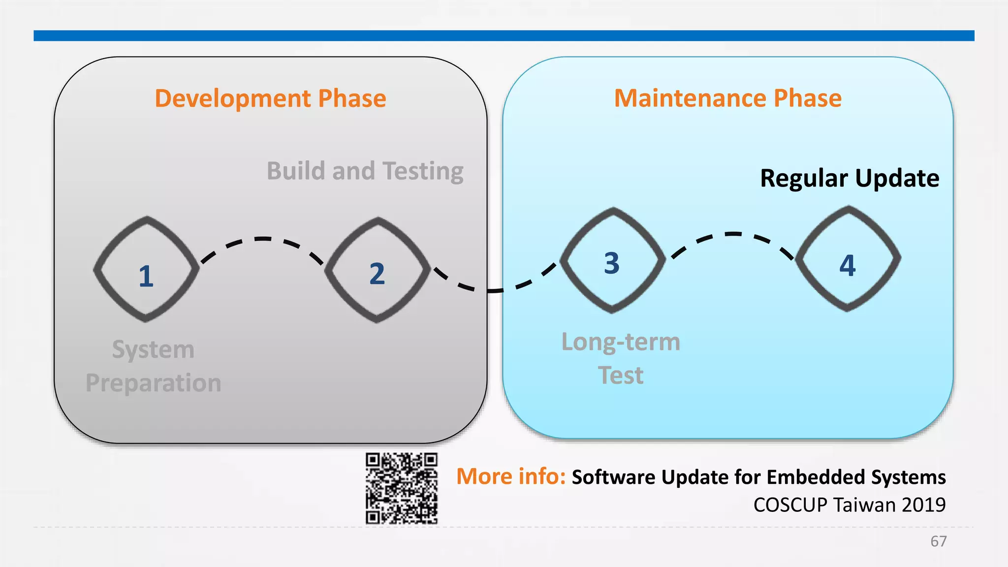 67
67
Maintenance PhaseDevelopment Phase
System
Preparation
Regular UpdateBuild and Testing
4321
Long-term
Test
More info: Software Update for Embedded Systems
COSCUP Taiwan 2019
 