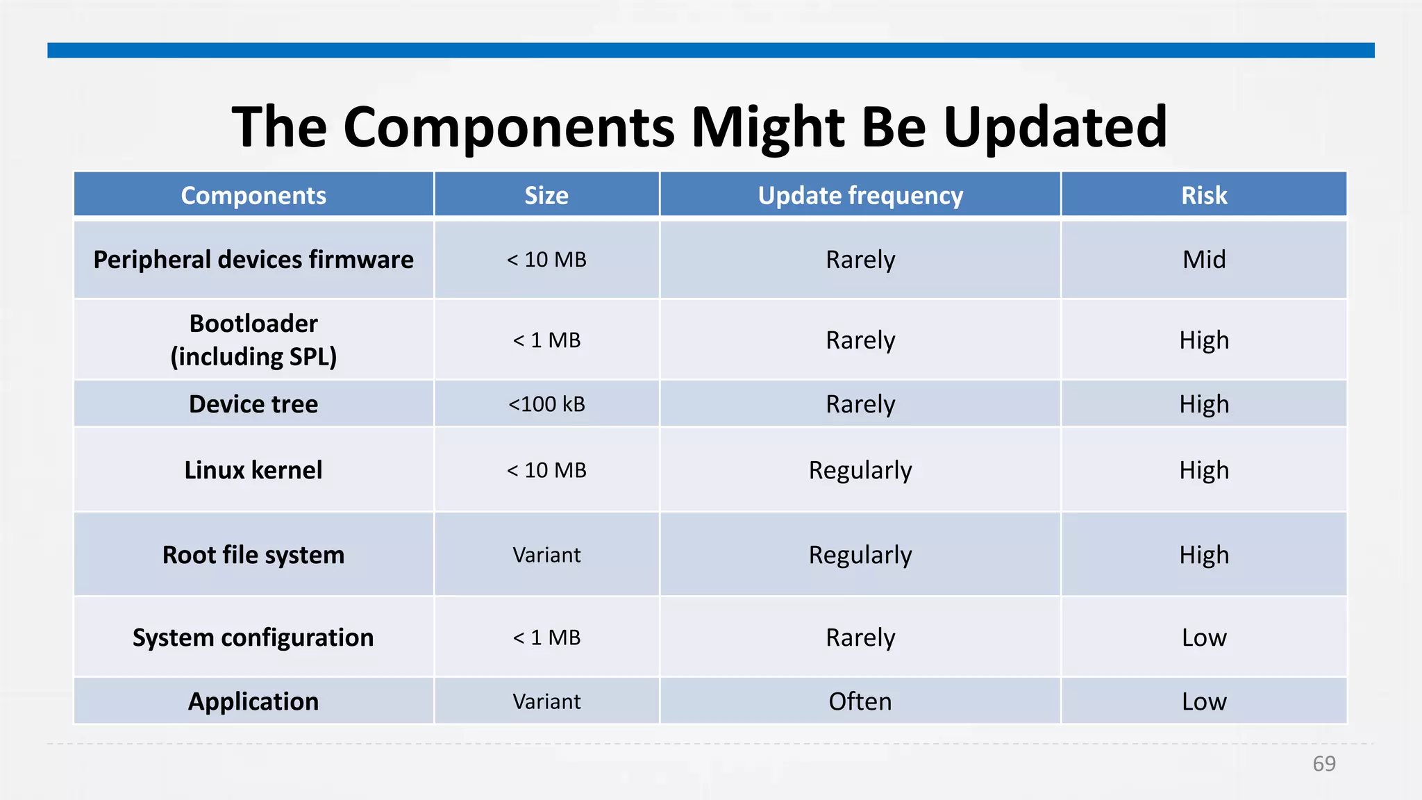 69
The Components Might Be Updated
Components Size Update frequency Risk
Peripheral devices firmware < 10 MB Rarely Mid
Bootloader
(including SPL)
< 1 MB Rarely High
Device tree <100 kB Rarely High
Linux kernel < 10 MB Regularly High
Root file system Variant Regularly High
System configuration < 1 MB Rarely Low
Application Variant Often Low
 