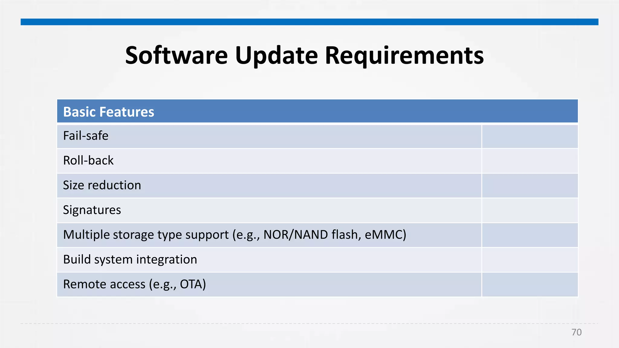70
Software Update Requirements
Basic Features
Fail-safe
Roll-back
Size reduction
Signatures
Multiple storage type support (e.g., NOR/NAND flash, eMMC)
Build system integration
Remote access (e.g., OTA)
 