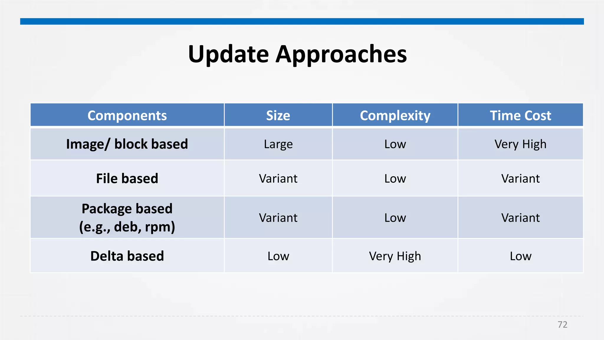 72
Update Approaches
Components Size Complexity Time Cost
Image/ block based Large Low Very High
File based Variant Low Variant
Package based
(e.g., deb, rpm)
Variant Low Variant
Delta based Low Very High Low
 
