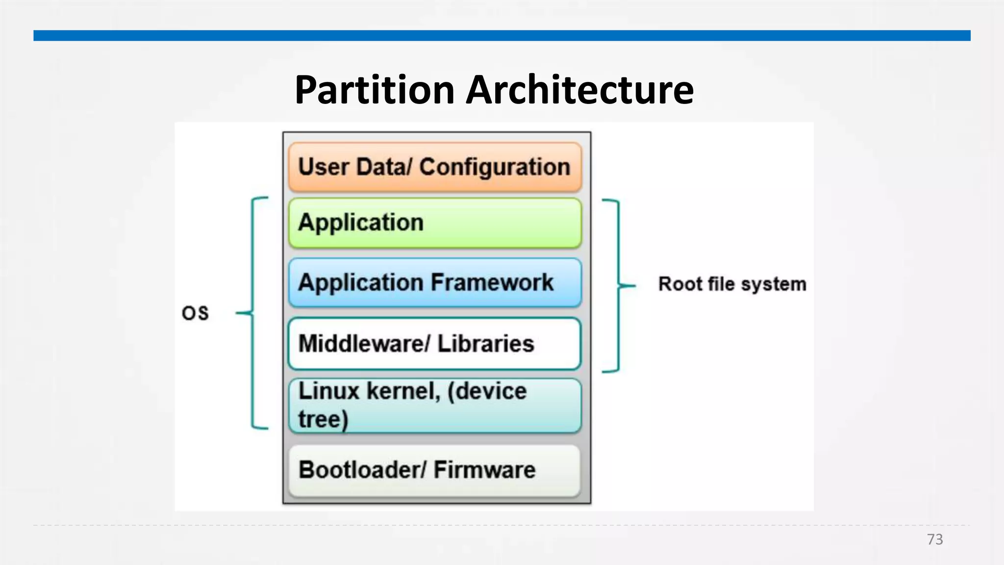 73
Partition Architecture
 