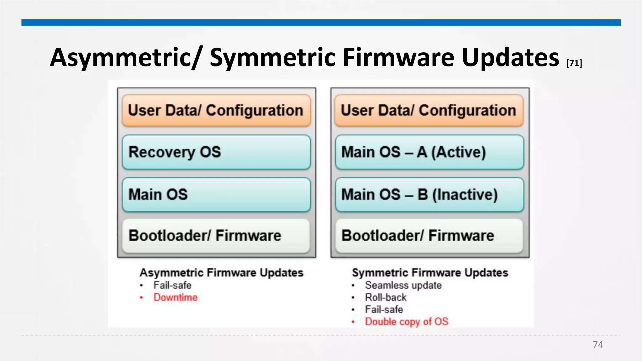 74
Asymmetric/ Symmetric Firmware Updates [71]
 