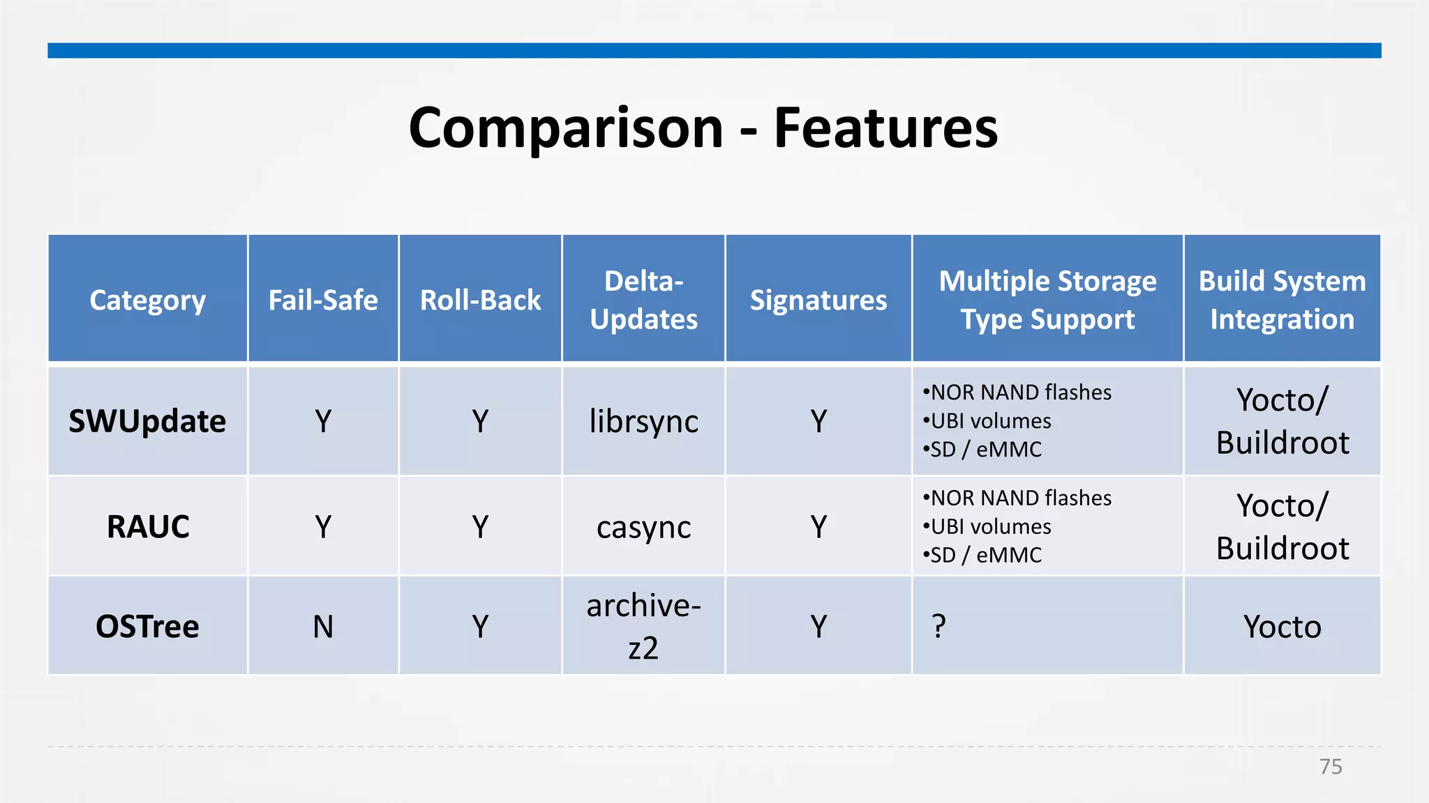 75
Comparison - Features
Category Fail-Safe Roll-Back
Delta-
Updates
Signatures
Multiple Storage
Type Support
Build System
Integration
SWUpdate Y Y librsync Y
•NOR NAND flashes
•UBI volumes
•SD / eMMC
Yocto/
Buildroot
RAUC Y Y casync Y
•NOR NAND flashes
•UBI volumes
•SD / eMMC
Yocto/
Buildroot
OSTree N Y
archive-
z2
Y ? Yocto
 