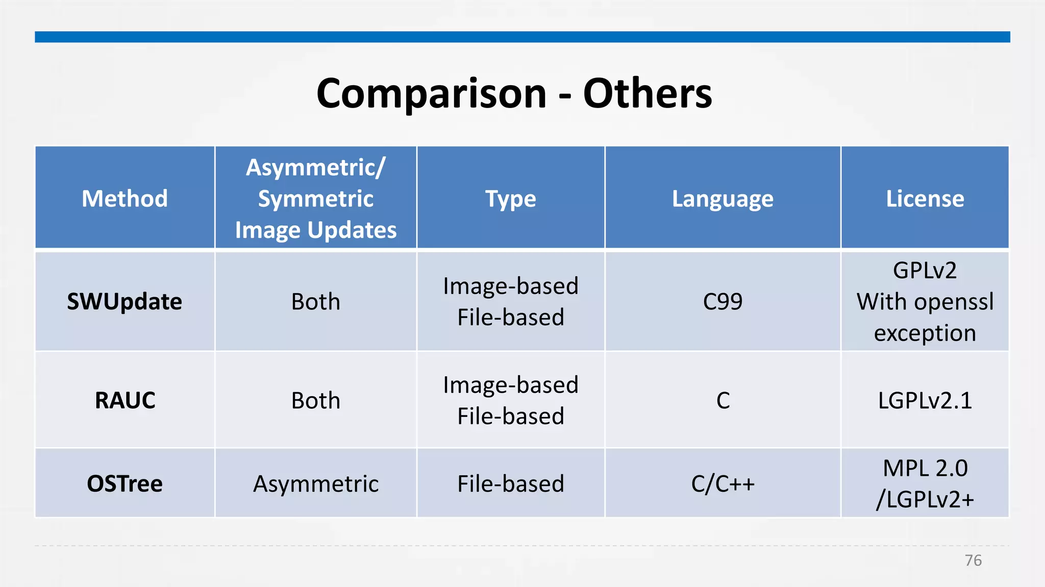 76
Comparison - Others
Method
Asymmetric/
Symmetric
Image Updates
Type Language License
SWUpdate Both
Image-based
File-based
C99
GPLv2
With openssl
exception
RAUC Both
Image-based
File-based
C LGPLv2.1
OSTree Asymmetric File-based C/C++
MPL 2.0
/LGPLv2+
 