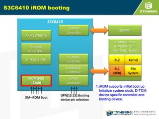 S3C6410 iROM booting
S3C6410
ARM1176JZF-S

SDRAM
Controller

SDRAM
Booting Device
(SD/MMC Card,
OneNAND, Nand)

Stepping
Stone (8KB)

iROM(BL0)
(32KB)

OM=iROM Boot

HS-MMC
Controller

BL2

Kernel

OneNAND
Controller

D-TCM (16KB)

BL1
(8KB)

File
System

NAND
Controller

GPN[15:13]:Booting
device pin selection

1.iROM supports initial boot up
Initialize system clock, D-TCM,
device specific controller and
booting device.

 