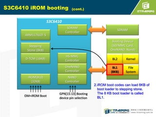 S3C6410 iROM booting

(cont.)

S3C6410
ARM1176JZF-S

SDRAM
Controller

SDRAM
Booting Device
(SD/MMC Card,
OneNAND, Nand)

Stepping
Stone (8KB)

iROM(BL0)
(32KB)

OM=iROM Boot

HS-MMC
Controller

BL2

Kernel

OneNAND
Controller

D-TCM (16KB)

BL1
(8KB)

File
System

NAND
Controller

GPN[15:13]:Booting
device pin selection

2.iROM boot codes can load 8KB of
boot loader to stepping stone.
The 8 KB boot loader is called
BL1.

 