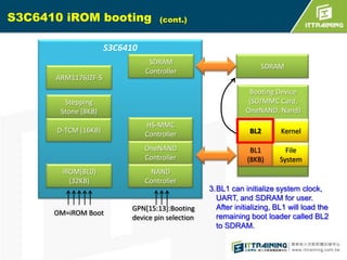 S3C6410 iROM booting

(cont.)

S3C6410
ARM1176JZF-S

SDRAM
Controller

SDRAM
Booting Device
(SD/MMC Card,
OneNAND, Nand)

Stepping
Stone (8KB)

iROM(BL0)
(32KB)

OM=iROM Boot

HS-MMC
Controller

BL2

Kernel

OneNAND
Controller

D-TCM (16KB)

BL1
(8KB)

File
System

NAND
Controller

GPN[15:13]:Booting
device pin selection

3.BL1 can initialize system clock,
UART, and SDRAM for user.
After initializing, BL1 will load the
remaining boot loader called BL2
to SDRAM.

 