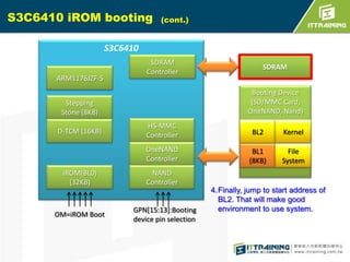 S3C6410 iROM booting

(cont.)

S3C6410
ARM1176JZF-S

SDRAM
Controller

SDRAM
Booting Device
(SD/MMC Card,
OneNAND, Nand)

Stepping
Stone (8KB)

iROM(BL0)
(32KB)

OM=iROM Boot

HS-MMC
Controller

BL2

Kernel

OneNAND
Controller

D-TCM (16KB)

BL1
(8KB)

File
System

NAND
Controller

GPN[15:13]:Booting
device pin selection

4.Finally, jump to start address of
BL2. That will make good
environment to use system.

 