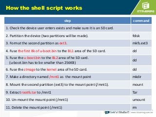 How the shell script works
step

command

1. Check the device user enters exists and make sure it is an SD card.
2. Partition the device (two partitions will be made).

fdisk

3. Format the second partition as ext3.

mkfs.ext3

4. Fuse the first 8k of u-boot.bin to the BL1 area of the SD card.

dd

5. Fuse the u-boot.bin to the BL2 area of he SD card.
(u-boot.bin has to be smaller than 256KB)

dd

6. Fuse the zImage to the kernel area of he SD card.

dd

7. Make a directory named /mnt1 as the mount point

mkdir

8. Mount the second partition (ext3) to the mount point (/mnt1).

mount

9. Extract rootfs.tar to /mnt1

Tar

10. Un-mount the mount point (/mnt1)

umount

11. Delete the mount point (/mnt1)

rm

 