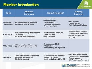 Member Introduction
Name

Education
Background

Tasks of the project

Working
Experience

Vincent Chen
(Team Leader)

Lan Yang Institute of Technology
BS. Electronics Engineering

- Kernel implement:
- MTD support
- MMC/SD card support
- Kernel logo display

- R&D Engineer
(Electric Meters)
- Field Application Engineer

Annie Cheng

Ming Hsin University of Science and
Technology
BS. In Electronic Engineering

- Hardware layout tracing for
SD/SDHC boot
- Documentation

- Senior Validation Engineer
(CPU Electrical / Margining)
- System Validation Test
Engineer

YiChin Huang

Chih Lee Institute of Technology
BS. in Information Management

- U-boot support SDHC
implement
- SD card fusing tool implement

Jason Kung

Texas A&M University - Commerce
MS. In Computer Science
MS. In Management

- U-boot support SD implement
- Kernel, File System
(ext3, readable/writable)on SD

- Field Application Engineer
(ARM Application Processor)
- Product Manager
(ARM Application Processor)

 