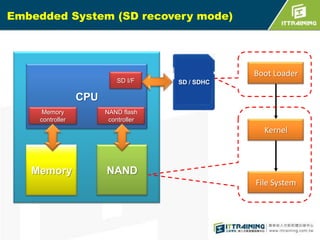 Embedded System (SD recovery mode)

SD I/F

Boot Loader
SD / SDHC

CPU
Memory
controller

NAND flash
controller

Kernel

Memory

NAND
File System

 