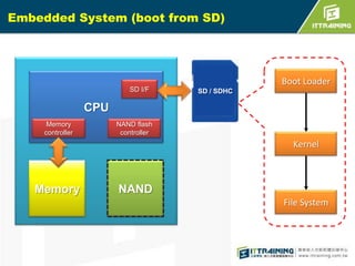 Embedded System (boot from SD)

SD I/F

Boot Loader
SD / SDHC

CPU
Memory
controller

NAND flash
controller

Kernel

Memory

NAND
File System

 