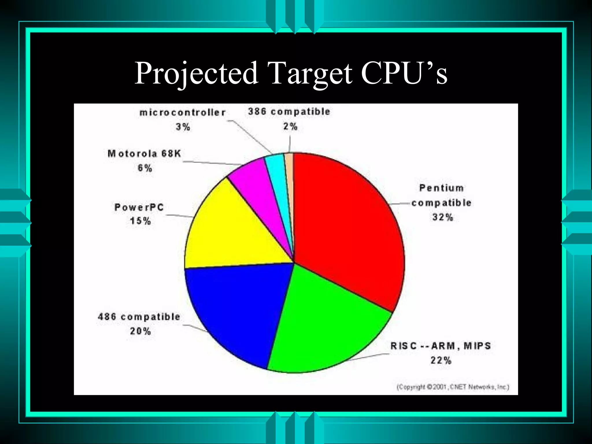 Projected Target CPU’s
 