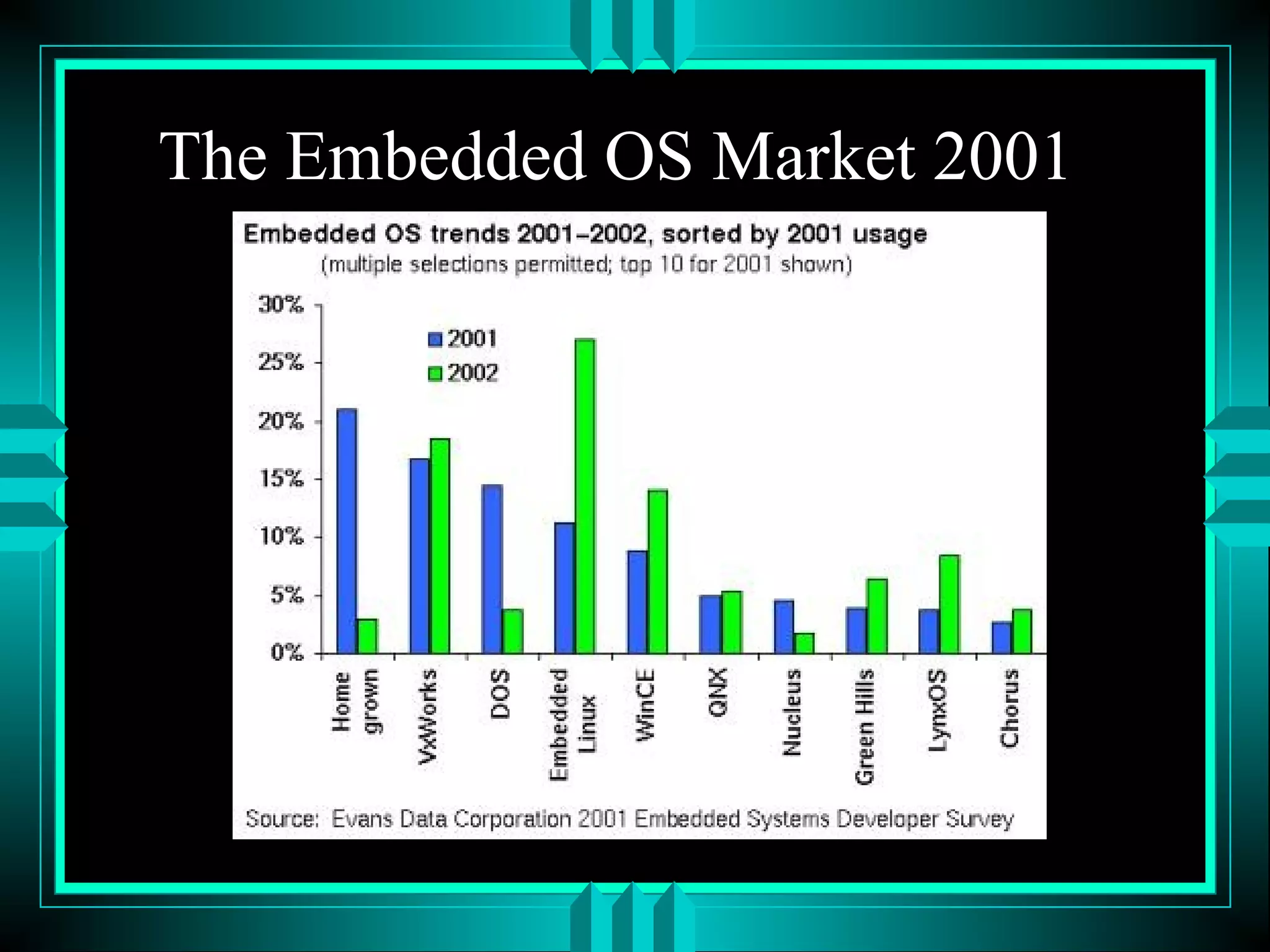 The Embedded OS Market 2001
 