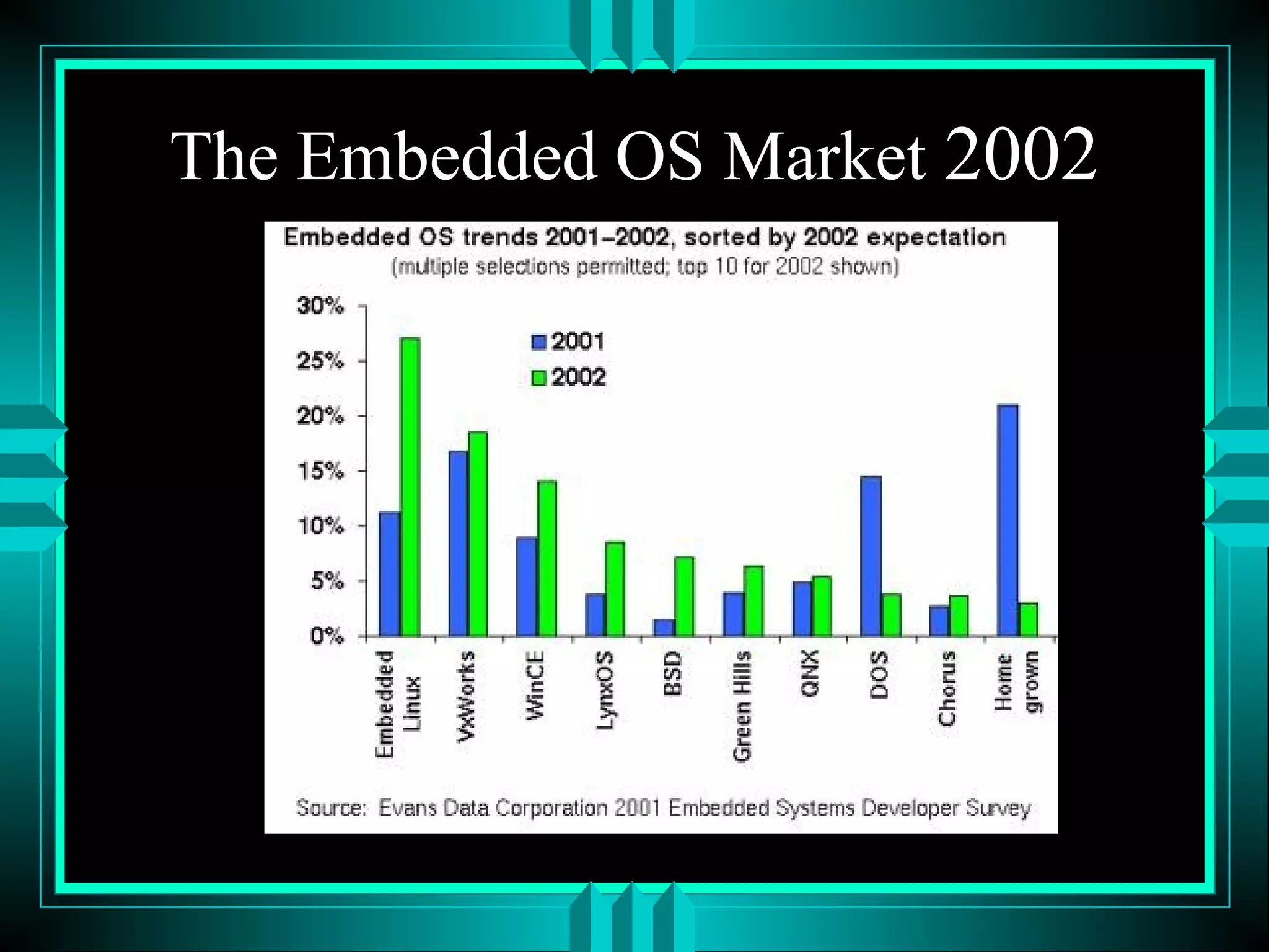 The Embedded OS Market 2002
 
