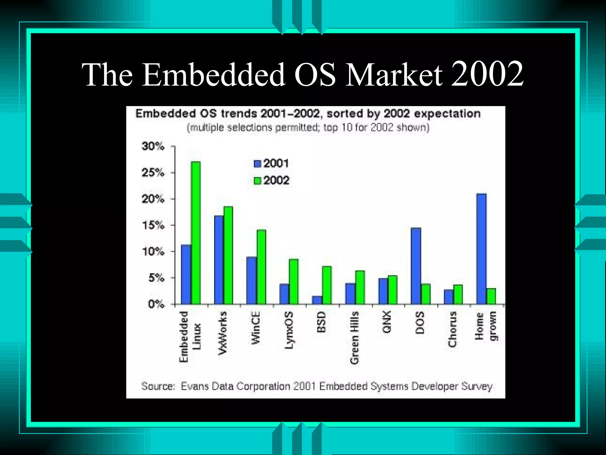 The Embedded OS Market 2002 