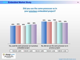 Embedded Market March 2013 | PPT